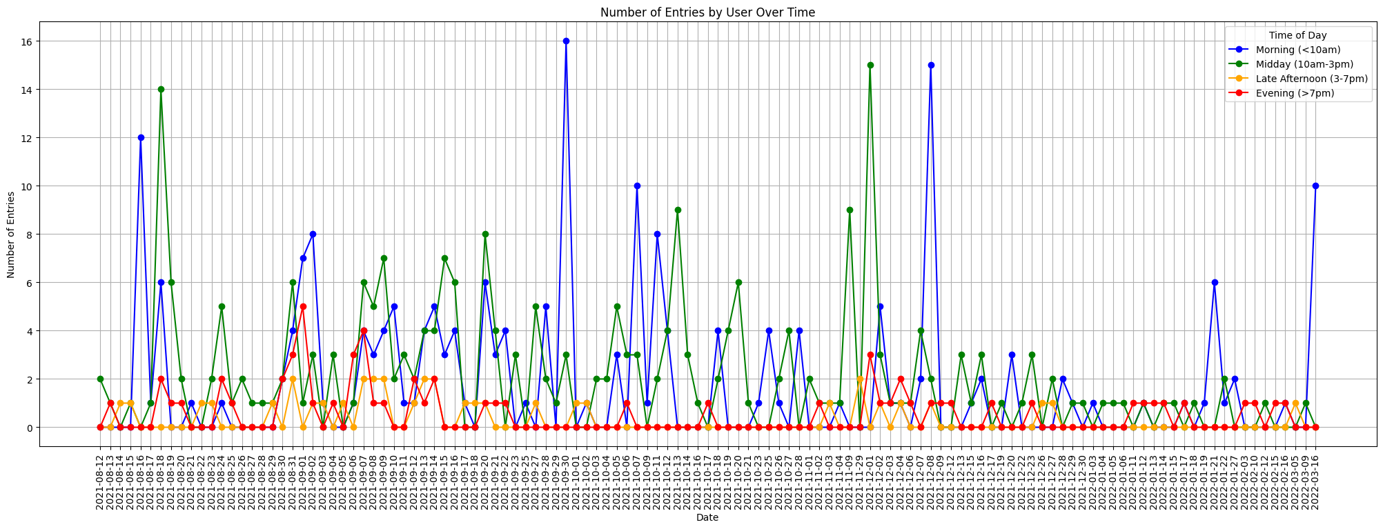 Time-of-Day Survey Engagement